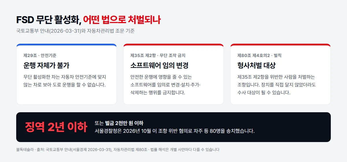 FSD 무단 활성화 처벌 근거 — 자동차관리법 제29조 운행 불가, 제35조 제2항 소프트웨어 임의 변경 금지, 제80조 제4호의2 징역 2년 이하 또는 벌금 2천만 원 이하