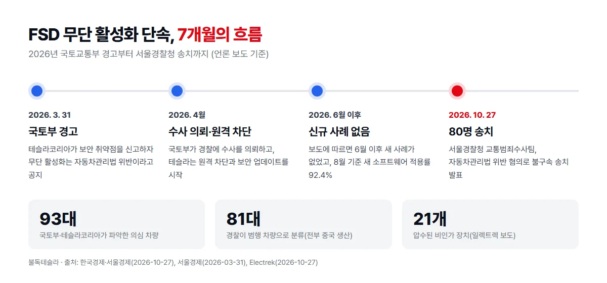 FSD 무단 활성화 단속 흐름 — 2026년 3월 국토부 경고, 4월 수사 의뢰와 원격 차단, 10월 27일 서울경찰청 80명 송치, 의심 차량 93대·범행 차량 81대·압수 장치 21개