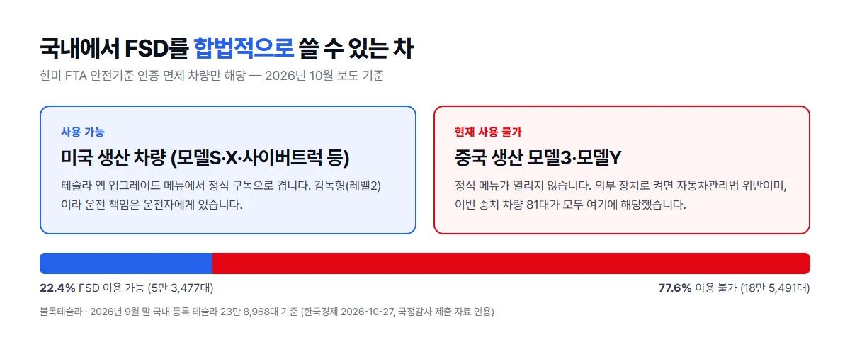 FSD 무단 활성화 배경 — 국내에서 FSD를 합법적으로 쓸 수 있는 미국 생산 차량과 쓸 수 없는 중국 생산 모델3·모델Y 비교, 이용 가능 비율 22.4%